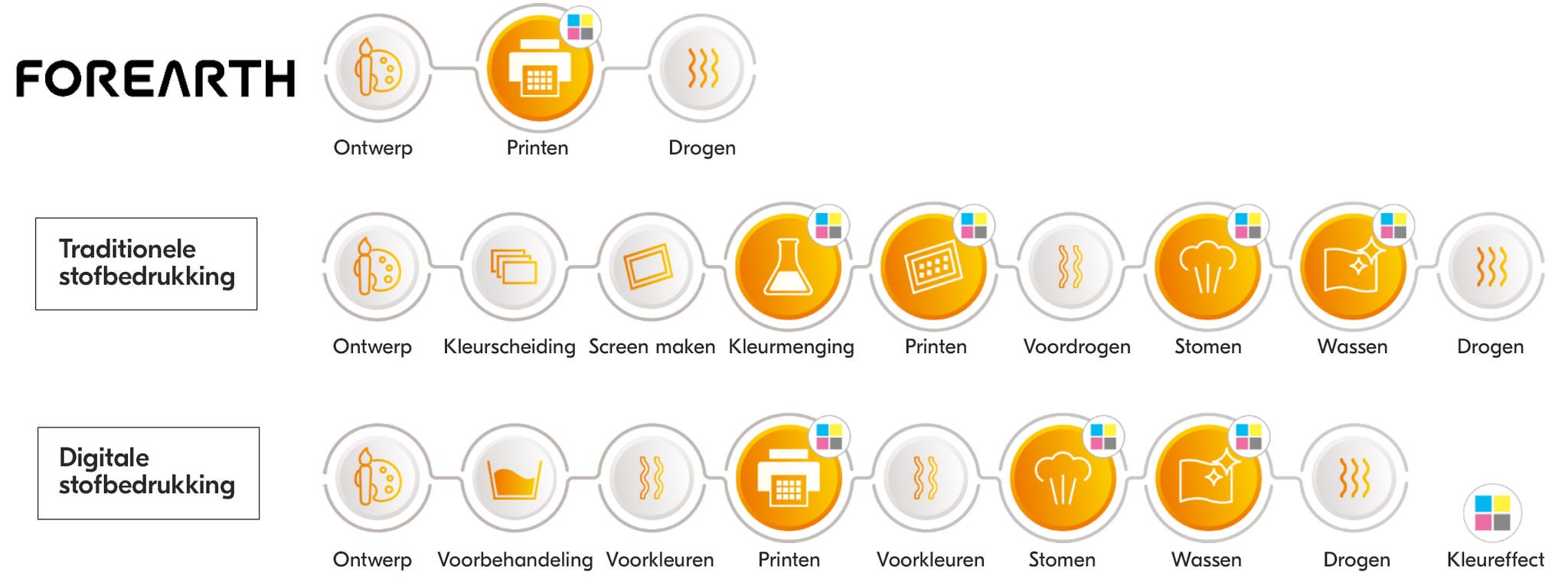 Printprocessen