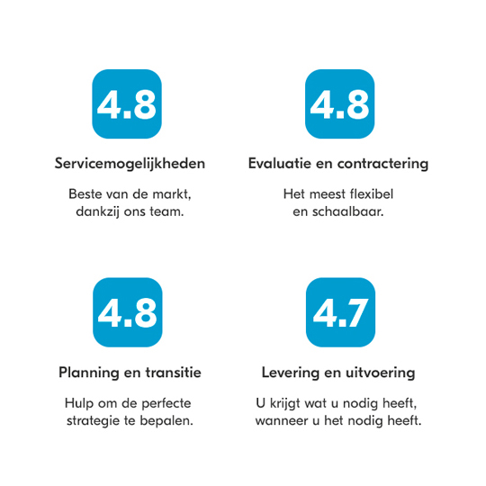 Onderzoeksresultaten Gartner peer insights 2020