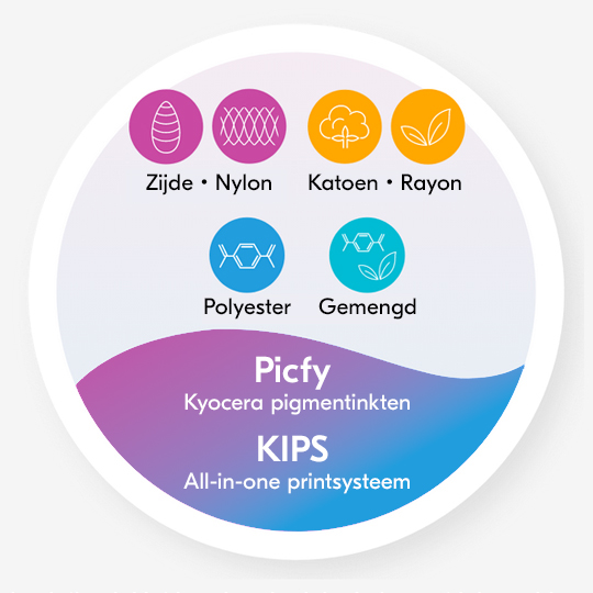 FOREARTH print een breed scala aan stoffen