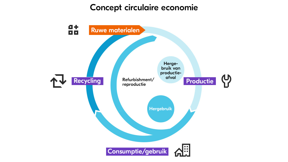 Uitleg concept circulaire economie