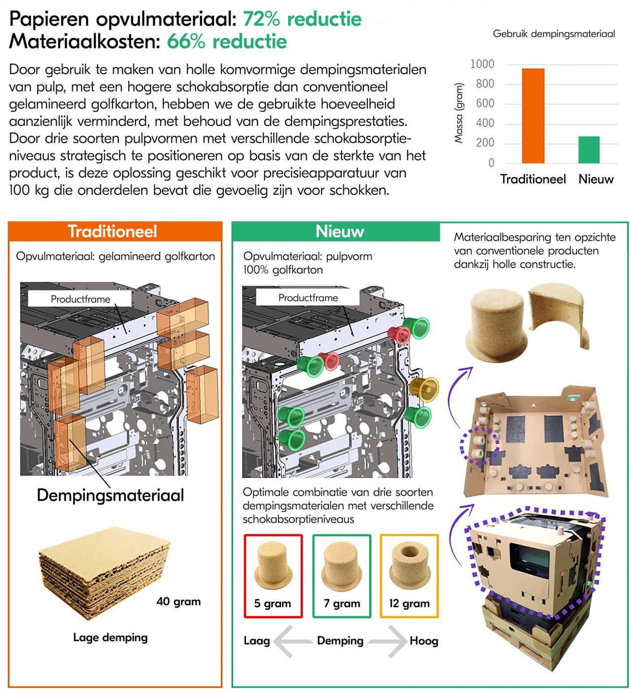 Uitleg verpakkingsmaterialen