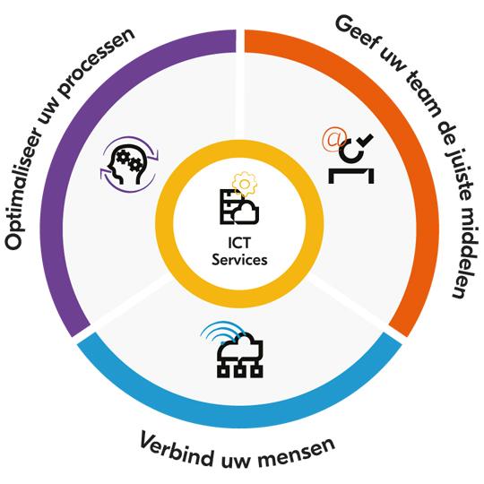Implementeren in drie fasen circle