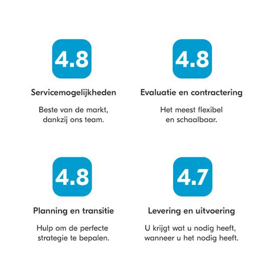 De mening van experts en onze klanten Onderzoeksresultaten Gartner peer insights 2020